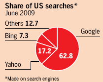 Image - Google's share of the search market in the US