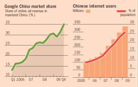 Image - Google's share of the online ad revenue in mainland China - percent